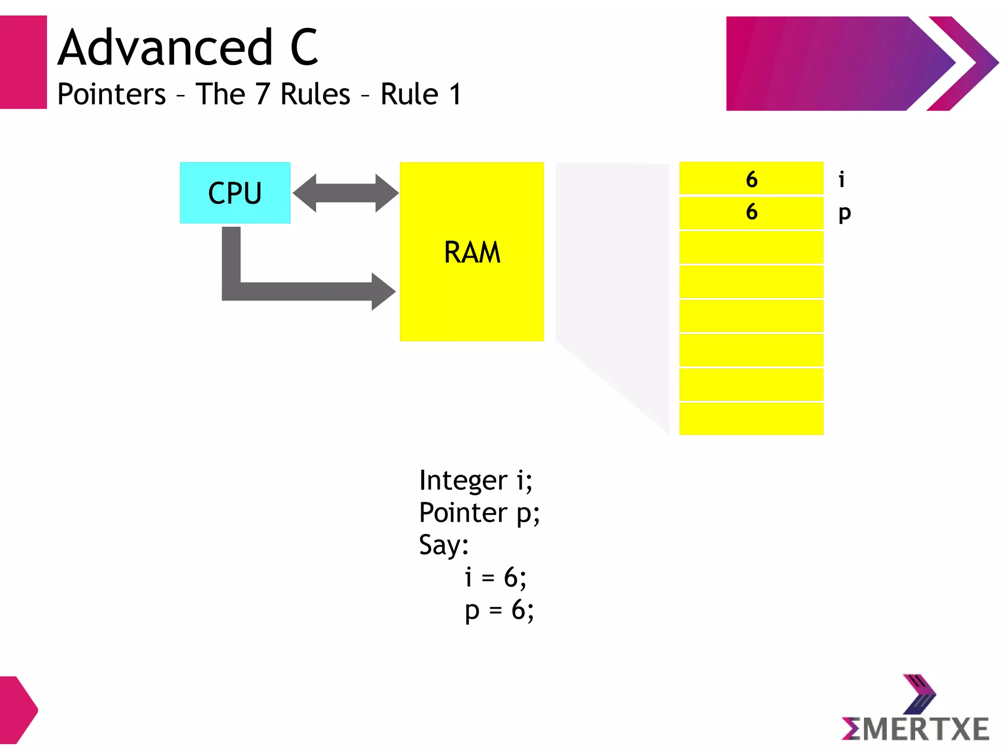 Advanced C
Pointers – The 7 Rules – Rule 1
CPU
RAM
Integer i;
Pointer p;
Say:
i = 6;
p = 6;
6
6
i
p
 