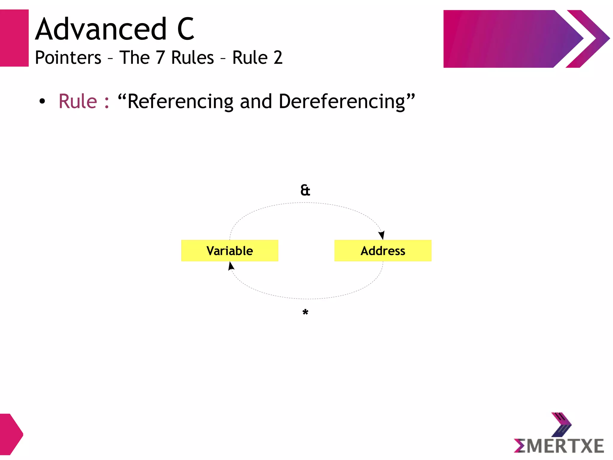 Advanced C
Pointers – The 7 Rules – Rule 2
●
Rule : “Referencing and Dereferencing”
Variable Address
&
*
 
