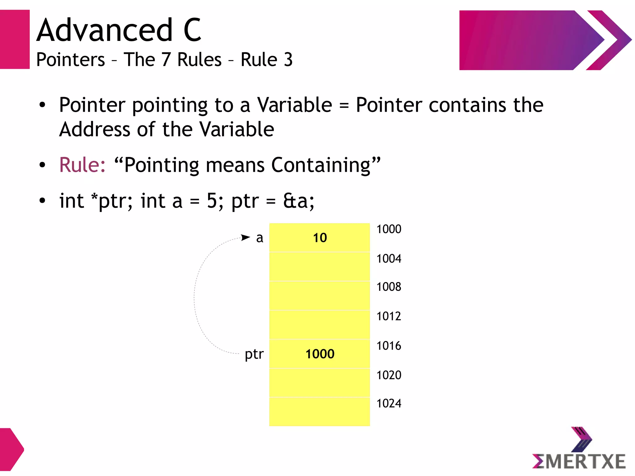 Advanced C
Pointers – The 7 Rules – Rule 3
●
Pointer pointing to a Variable = Pointer contains the
Address of the Variable
● Rule: “Pointing means Containing”
●
int *ptr; int a = 5; ptr = &a;
10
1000
1000
1004
1008
1012
1016
1020
1024
a
ptr
 
