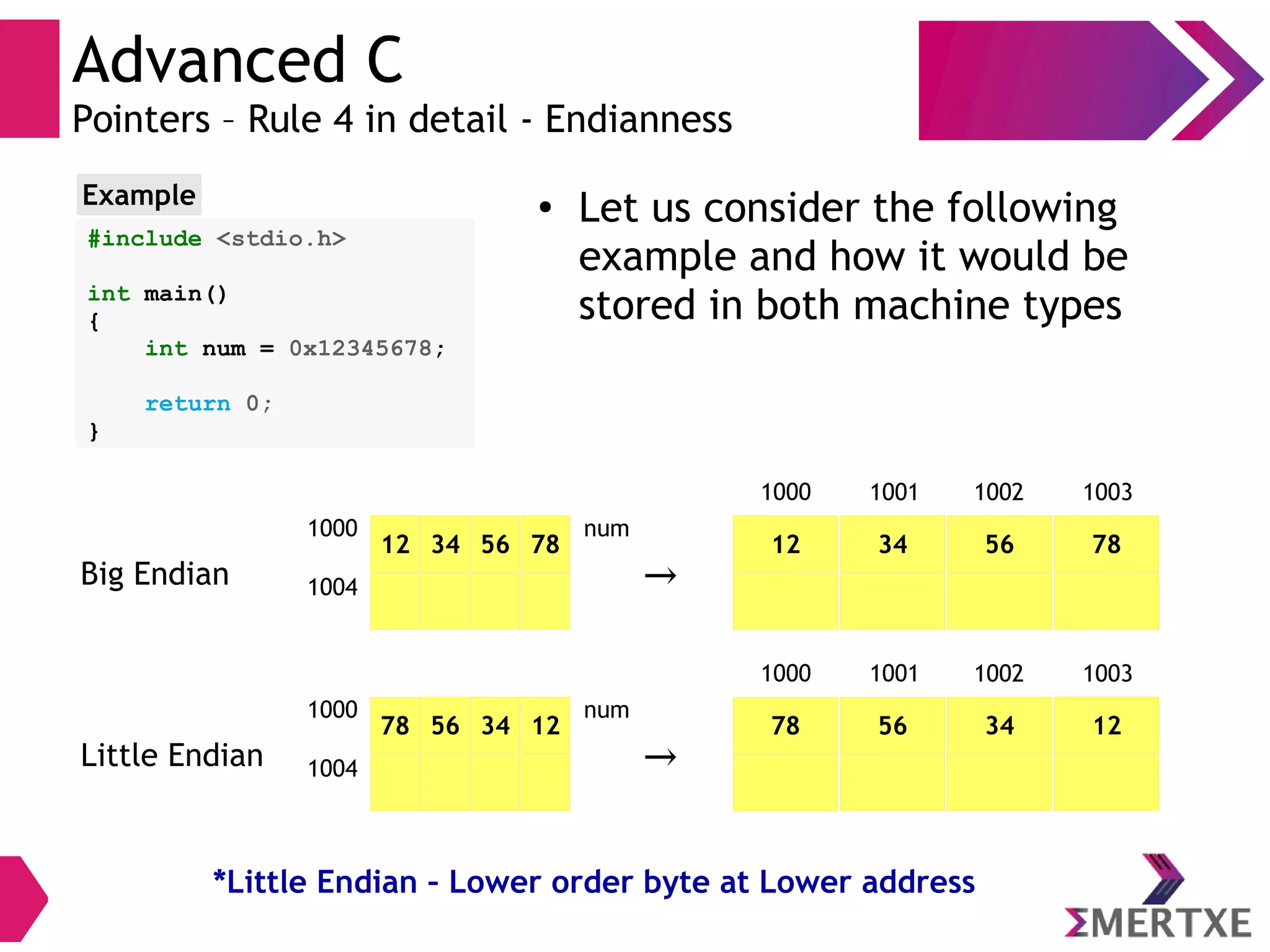 Advanced C
Pointers – Rule 4 in detail - Endianness
●
Let us consider the following
example and how it would be
stored in both machine types
#include <stdio.h>
int main()
{
int num = 0x12345678;
return 0;
}
Example
1000
1004
78 56 34 12
num
1000
1004
12 34 56 78
num
Big Endian
Little Endian
1000
1000
78 56 34 12
12 34 56 78
1001
1001
1002
1002
1003
1003
→
→
*Little Endian – Lower order byte at Lower address
 