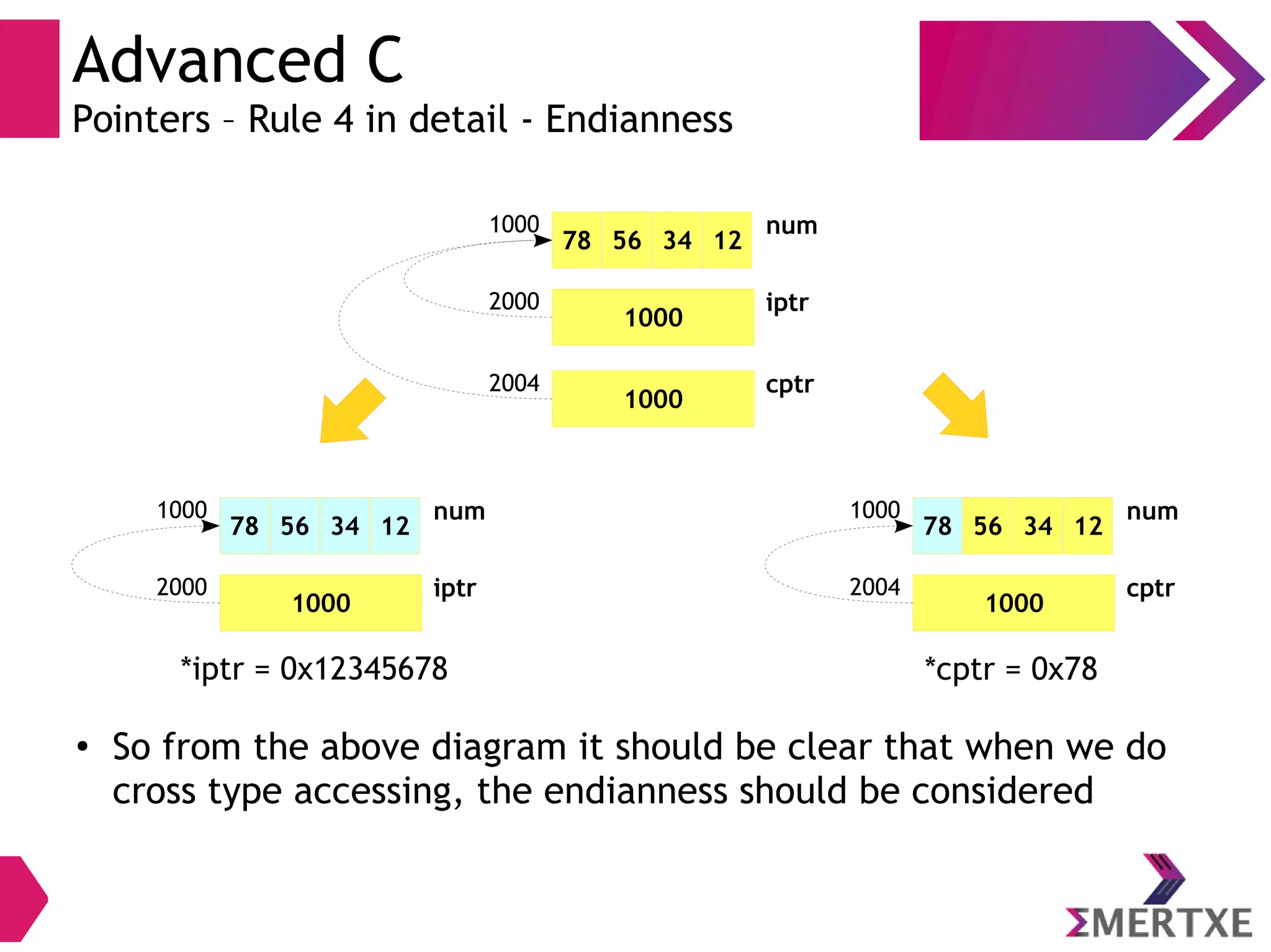 Advanced C
Pointers – Rule 4 in detail - Endianness
1000
78 56 34 12
num
1000
1000
2000 iptr
2004 cptr
*iptr = 0x12345678 *cptr = 0x78
●
So from the above diagram it should be clear that when we do
cross type accessing, the endianness should be considered
1000
78 56 34 12
num
1000
2000 iptr
1000
78 56 34 12
num
1000
2004 cptr
 