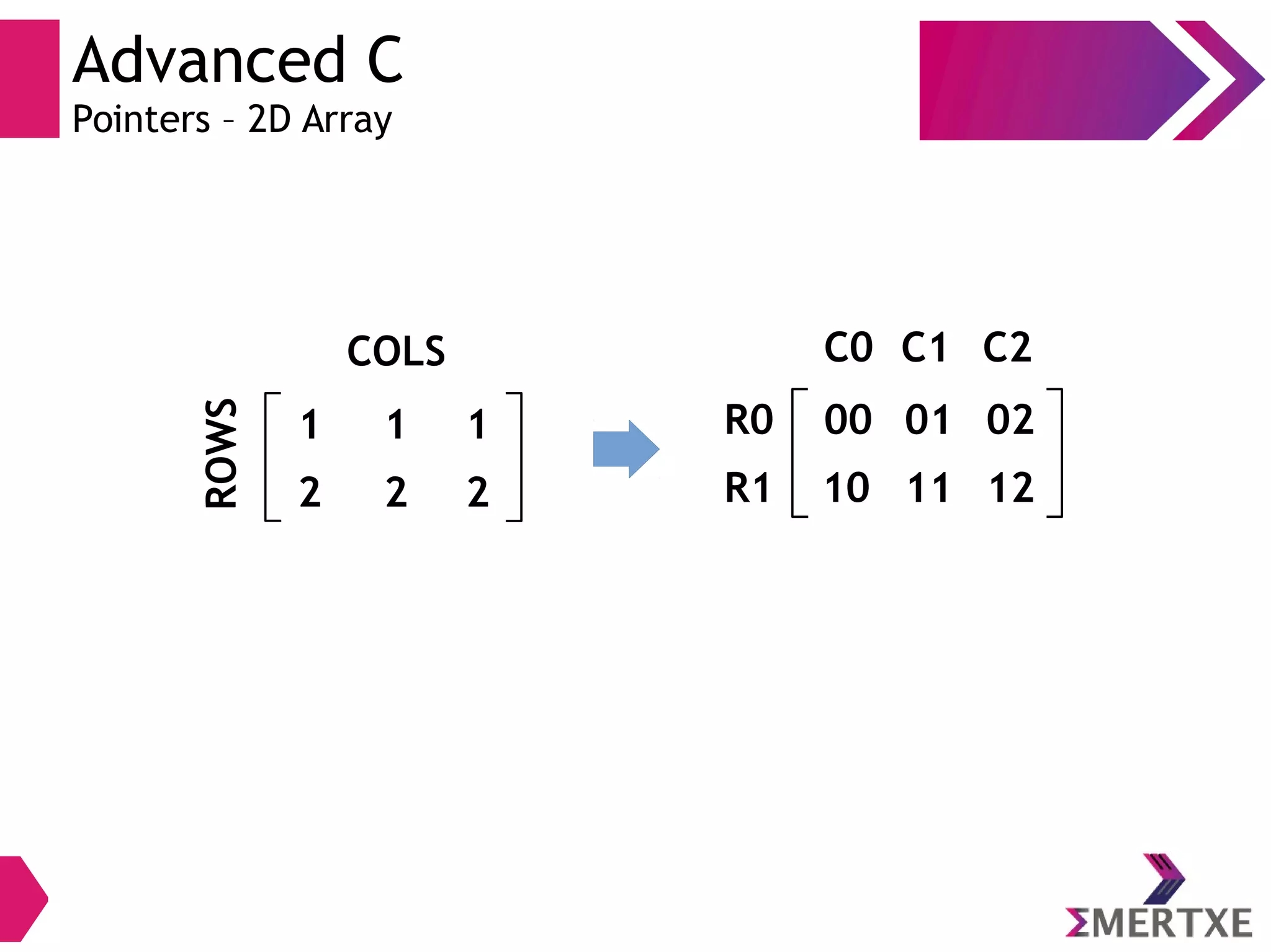 Advanced C
Pointers – 2D Array
ROWS
COLS
1 1
2 2
1
2
R0
R1
C0 C2
00 02
10 12
C1
01
11
 