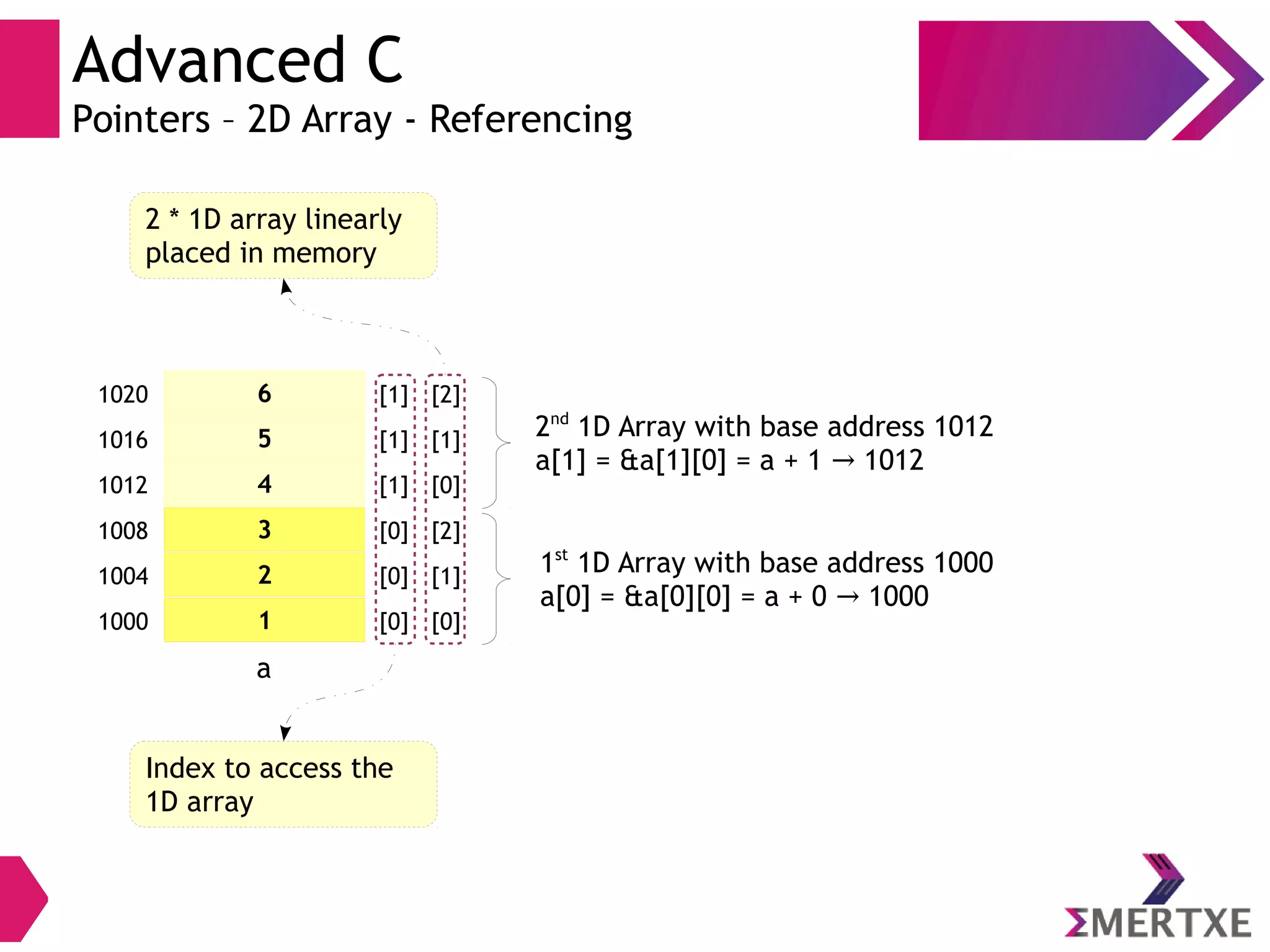 Advanced C
Pointers – 2D Array - Referencing
41012
a
31008
21004
11000
[1] [0]
[0] [2]
[0] [1]
[0] [0]
2 * 1D array linearly
placed in memory
Index to access the
1D array
51016 [1] [1]
61020 [1] [2]
2nd
1D Array with base address 1012
a[1] = &a[1][0] = a + 1 1012→
1st
1D Array with base address 1000
a[0] = &a[0][0] = a + 0 1000→
a
 