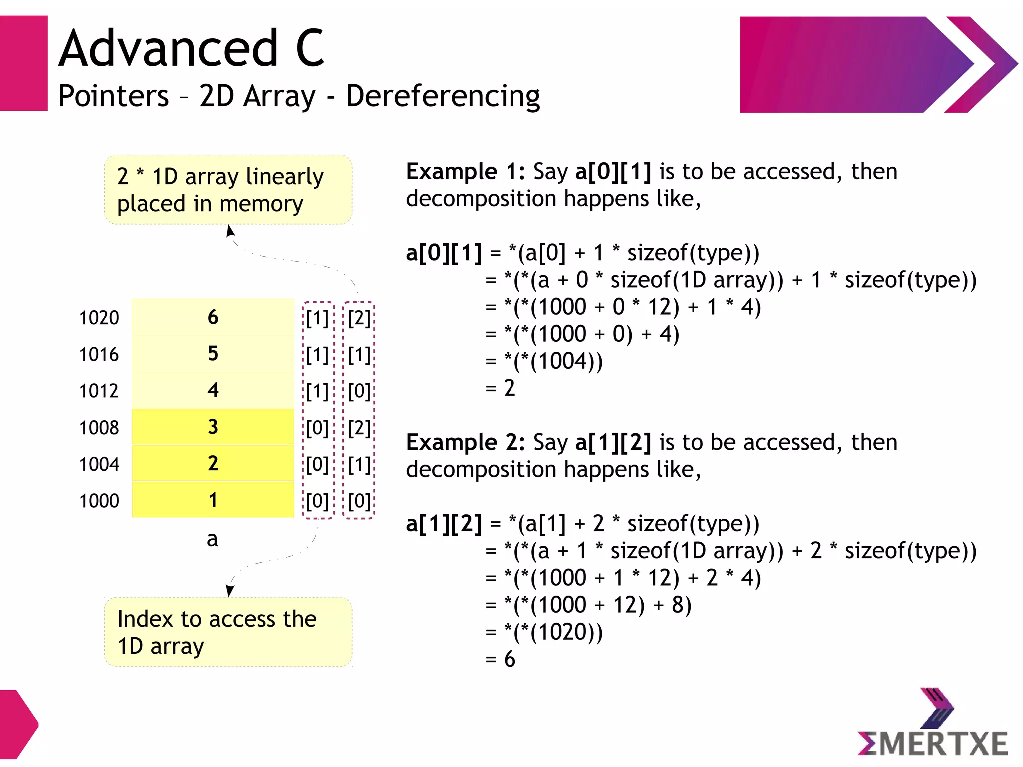 Advanced C
Pointers – 2D Array - Dereferencing
41012
a
31008
21004
11000
[1] [0]
[0] [2]
[0] [1]
[0] [0]
2 * 1D array linearly
placed in memory
Index to access the
1D array
51016 [1] [1]
61020 [1] [2]
Example 1: Say a[0][1] is to be accessed, then
decomposition happens like,
a[0][1] = *(a[0] + 1 * sizeof(type))
A[0][1] = *(*(a + 0 * sizeof(1D array)) + 1 * sizeof(type))
A[0][1] = *(*(1000 + 0 * 12) + 1 * 4)
A[0][1] = *(*(1000 + 0) + 4)
A[0][1] = *(*(1004))
A[0][1] = 2
Example 2: Say a[1][2] is to be accessed, then
decomposition happens like,
a[1][2] = *(a[1] + 2 * sizeof(type))
A[0][1] = *(*(a + 1 * sizeof(1D array)) + 2 * sizeof(type))
A[0][1] = *(*(1000 + 1 * 12) + 2 * 4)
A[0][1] = *(*(1000 + 12) + 8)
A[0][1] = *(*(1020))
A[0][1] = 6
a
 