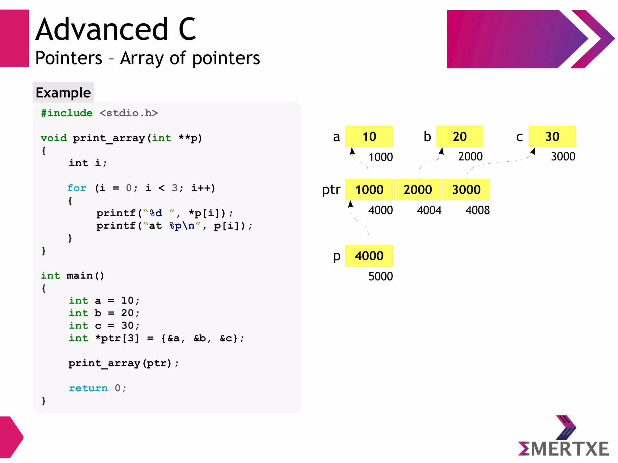 Advanced C
Pointers – Array of pointers
#include <stdio.h>
void print_array(int **p)
{
int i;
for (i = 0; i < 3; i++)
{
printf(“%d ”, *p[i]);
printf(“at %pn”, p[i]);
}
}
int main()
{
int a = 10;
int b = 20;
int c = 30;
int *ptr[3] = {&a, &b, &c};
print_array(ptr);
return 0;
}
Example
10a 20
2000
b 30
3000
c
1000 2000 3000
4000 4004 4008
ptr
4000p
5000
1000
 