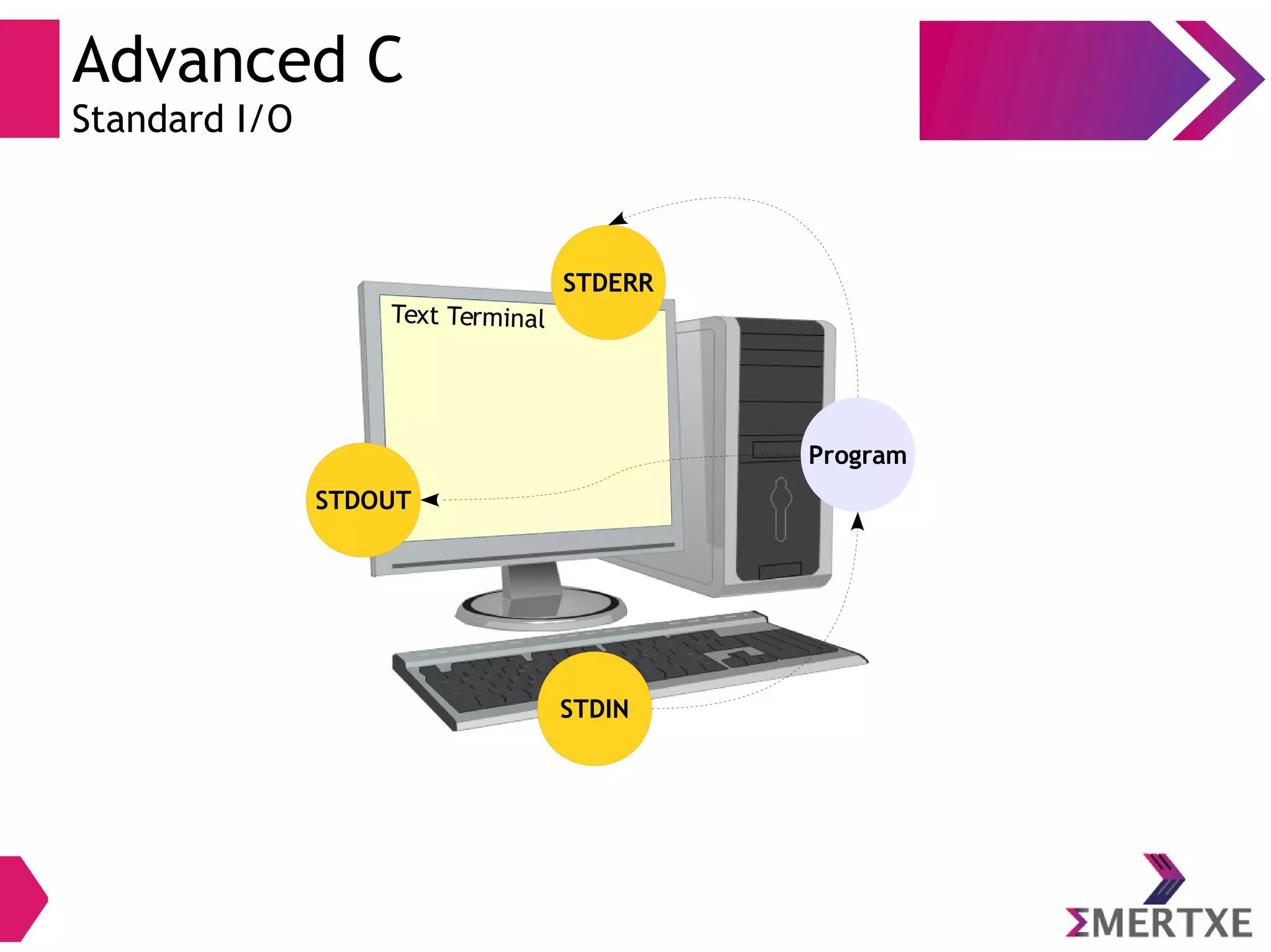 Advanced C
Standard I/O
Text Terminal
STDOUT
STDIN
Program
STDERR
 
