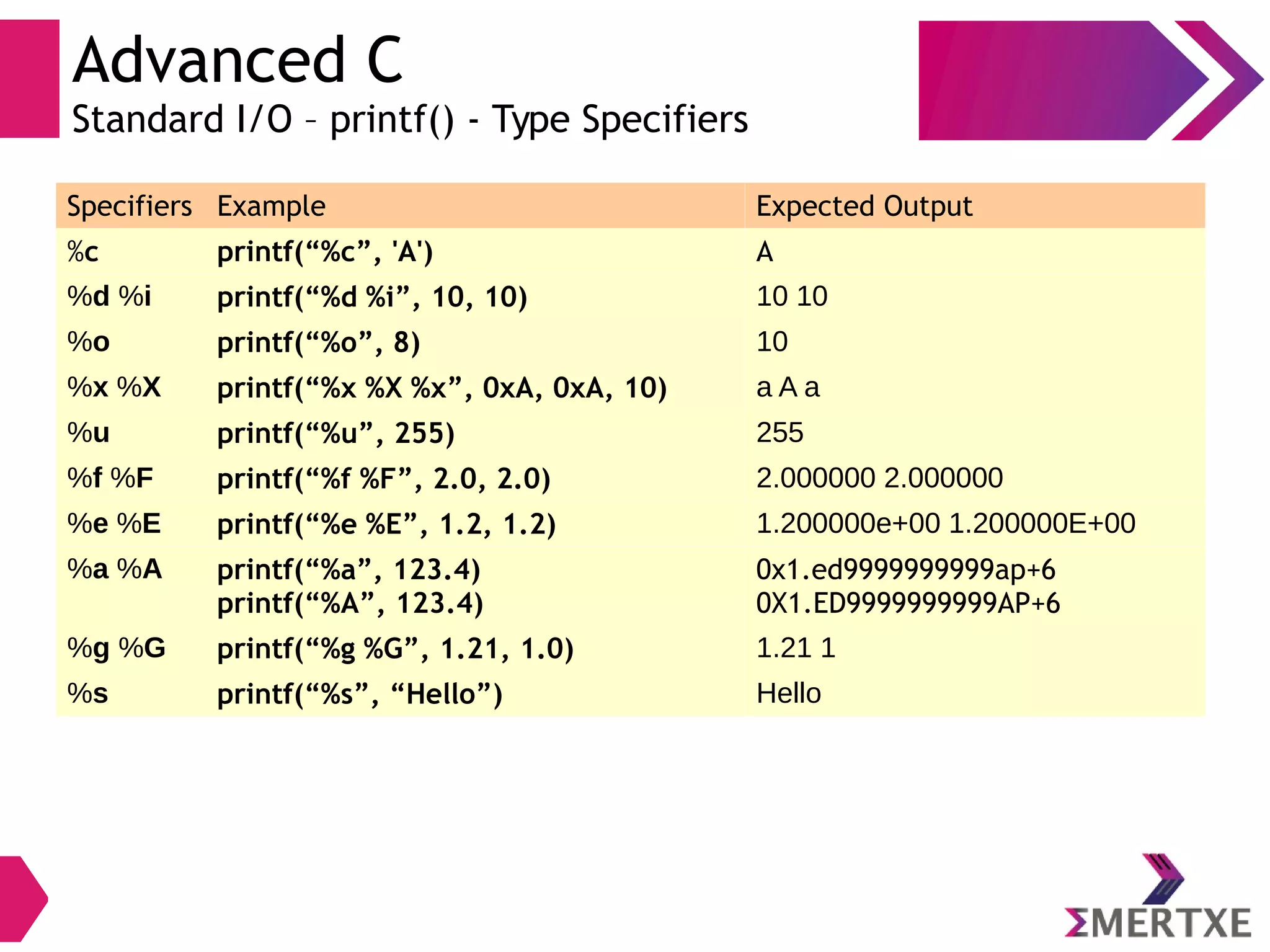 Advanced C
Standard I/O – printf() - Type Specifiers
Specifiers Example Expected Output
%c printf(“%c”, 'A') A
%d %i printf(“%d %i”, 10, 10) 10 10
%o printf(“%o”, 8) 10
%x %X printf(“%x %X %x”, 0xA, 0xA, 10) a A a
%u printf(“%u”, 255) 255
%f %F printf(“%f %F”, 2.0, 2.0) 2.000000 2.000000
%e %E printf(“%e %E”, 1.2, 1.2) 1.200000e+00 1.200000E+00
%a %A printf(“%a”, 123.4)
printf(“%A”, 123.4)
0x1.ed9999999999ap+6
0X1.ED9999999999AP+6
%g %G printf(“%g %G”, 1.21, 1.0) 1.21 1
%s printf(“%s”, “Hello”) Hello
 