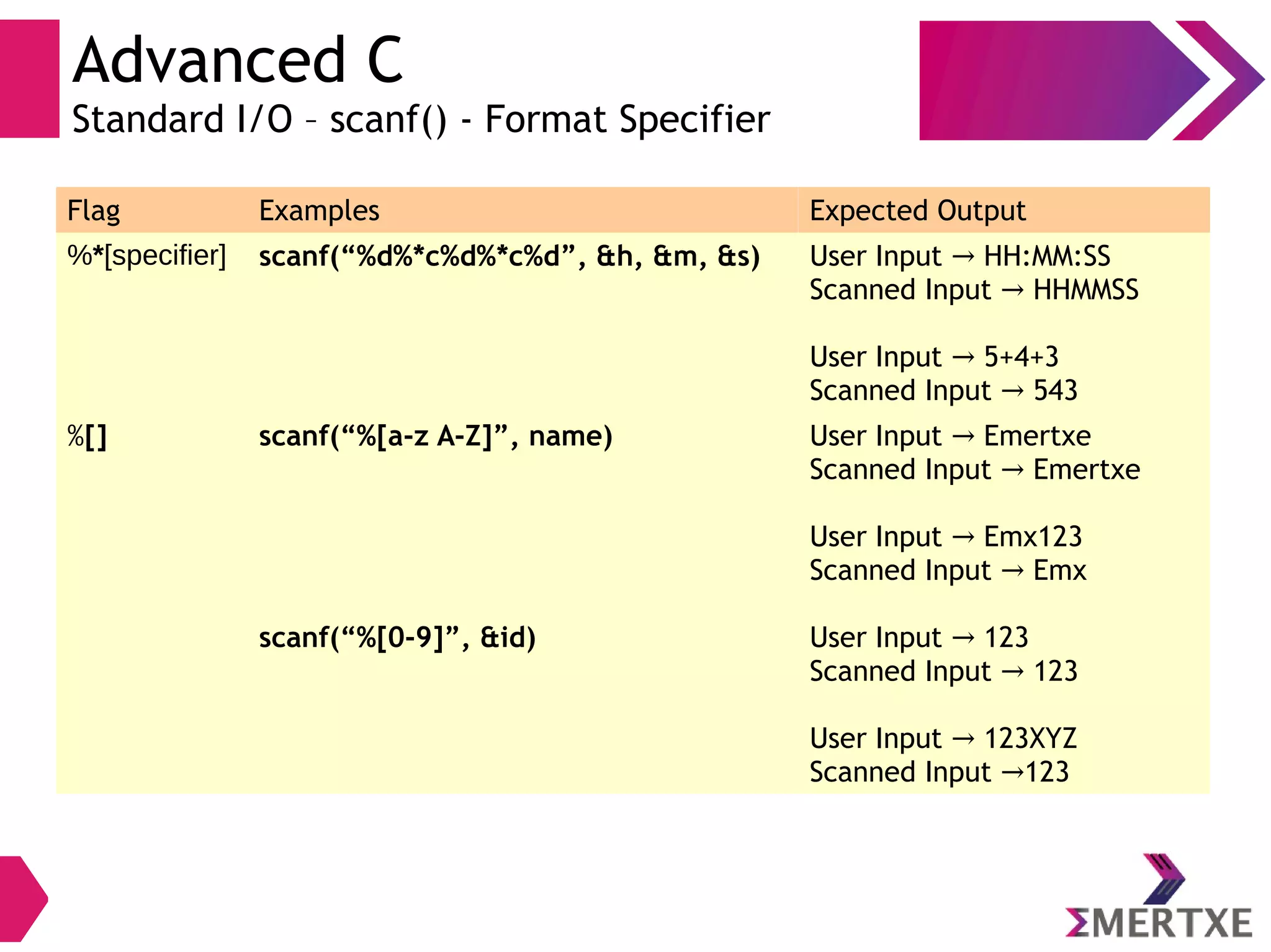 Advanced C
Standard I/O – scanf() - Format Specifier
Flag Examples Expected Output
%*[specifier] scanf(“%d%*c%d%*c%d”, &h, &m, &s) User Input HH:MM:SS→
Scanned Input HHMMSS→
User Input 5+4+3→
Scanned Input 543→
%[] scanf(“%[a-z A-Z]”, name)
scanf(“%[0-9]”, &id)
User Input Emertxe→
Scanned Input Emertxe→
User Input Emx123→
Scanned Input Emx→
User Input 123→
Scanned Input 123→
User Input 123XYZ→
Scanned Input 123→
 