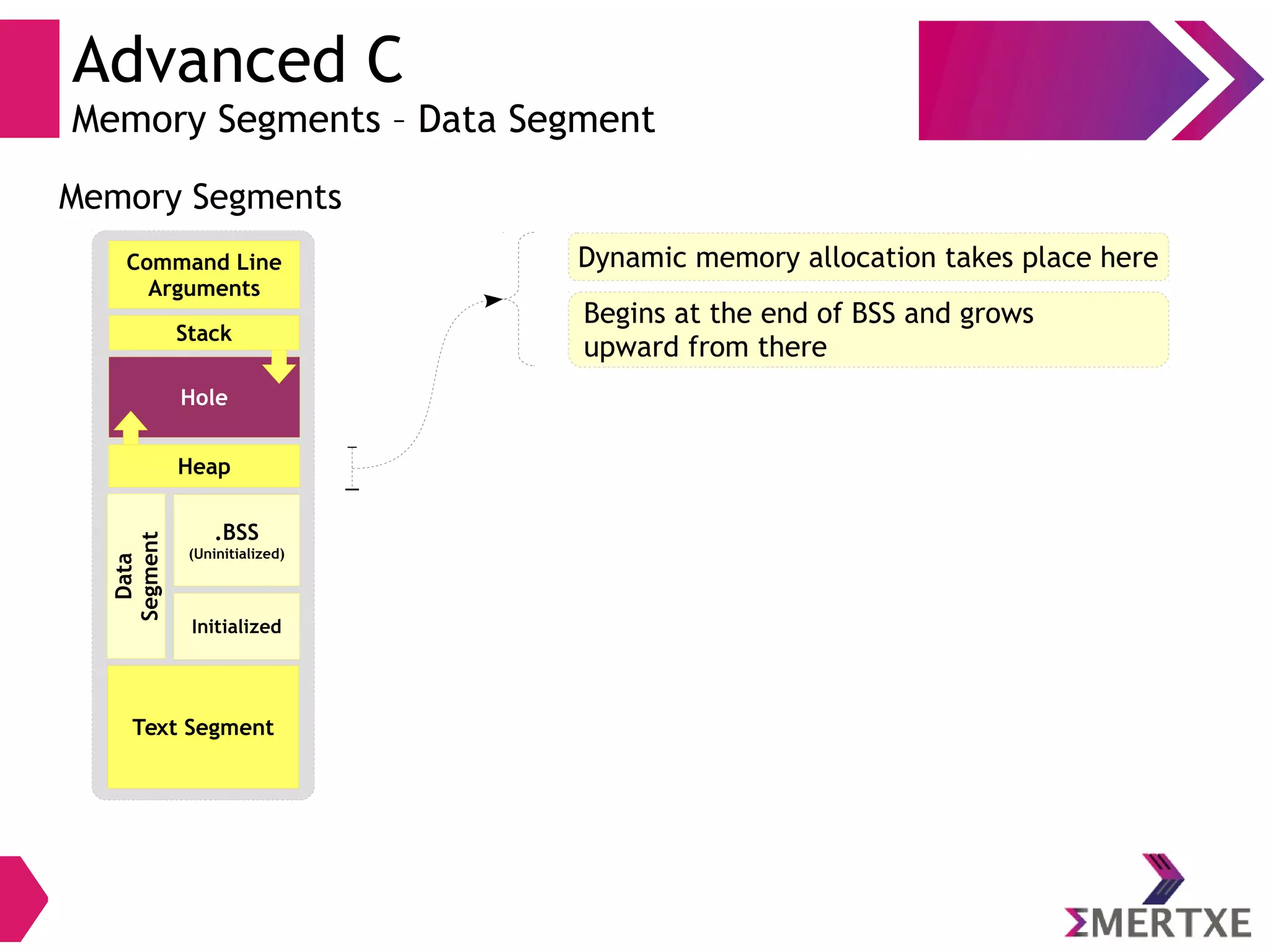 Advanced C
Memory Segments – Data Segment
Stack
Text Segment
Initialized
Heap
.BSS
(Uninitialized)
Command Line
Arguments
Hole
Data
Segment
Memory Segments
Dynamic memory allocation takes place here
Begins at the end of BSS and grows
upward from there
 