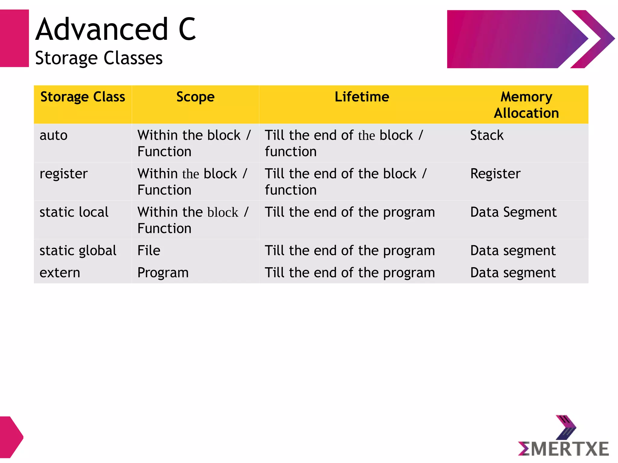Advanced C
Storage Classes
Storage Class Scope Lifetime Memory
Allocation
auto Within the block /
Function
Till the end of the block /
function
Stack
register Within the block /
Function
Till the end of the block /
function
Register
static local Within the block /
Function
Till the end of the program Data Segment
static global File Till the end of the program Data segment
extern Program Till the end of the program Data segment
 