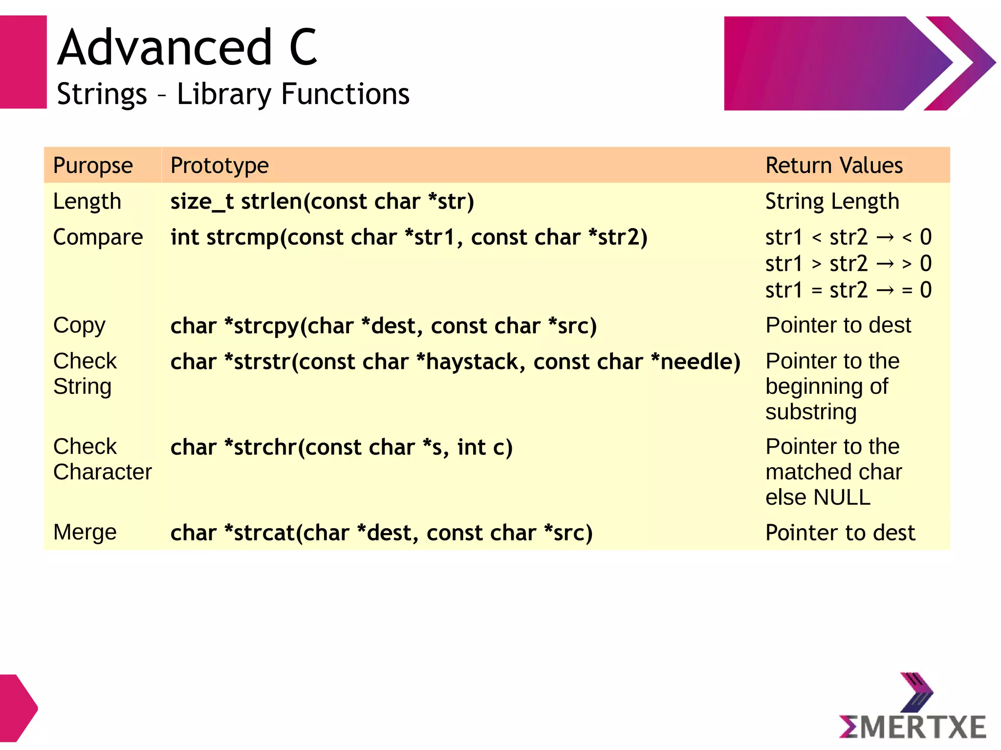 Advanced C
Strings – Library Functions
Puropse Prototype Return Values
Length size_t strlen(const char *str) String Length
Compare int strcmp(const char *str1, const char *str2) str1 < str2 < 0→
str1 > str2 > 0→
str1 = str2 = 0→
Copy char *strcpy(char *dest, const char *src) Pointer to dest
Check
String
char *strstr(const char *haystack, const char *needle) Pointer to the
beginning of
substring
Check
Character
char *strchr(const char *s, int c) Pointer to the
matched char
else NULL
Merge char *strcat(char *dest, const char *src) Pointer to dest
 