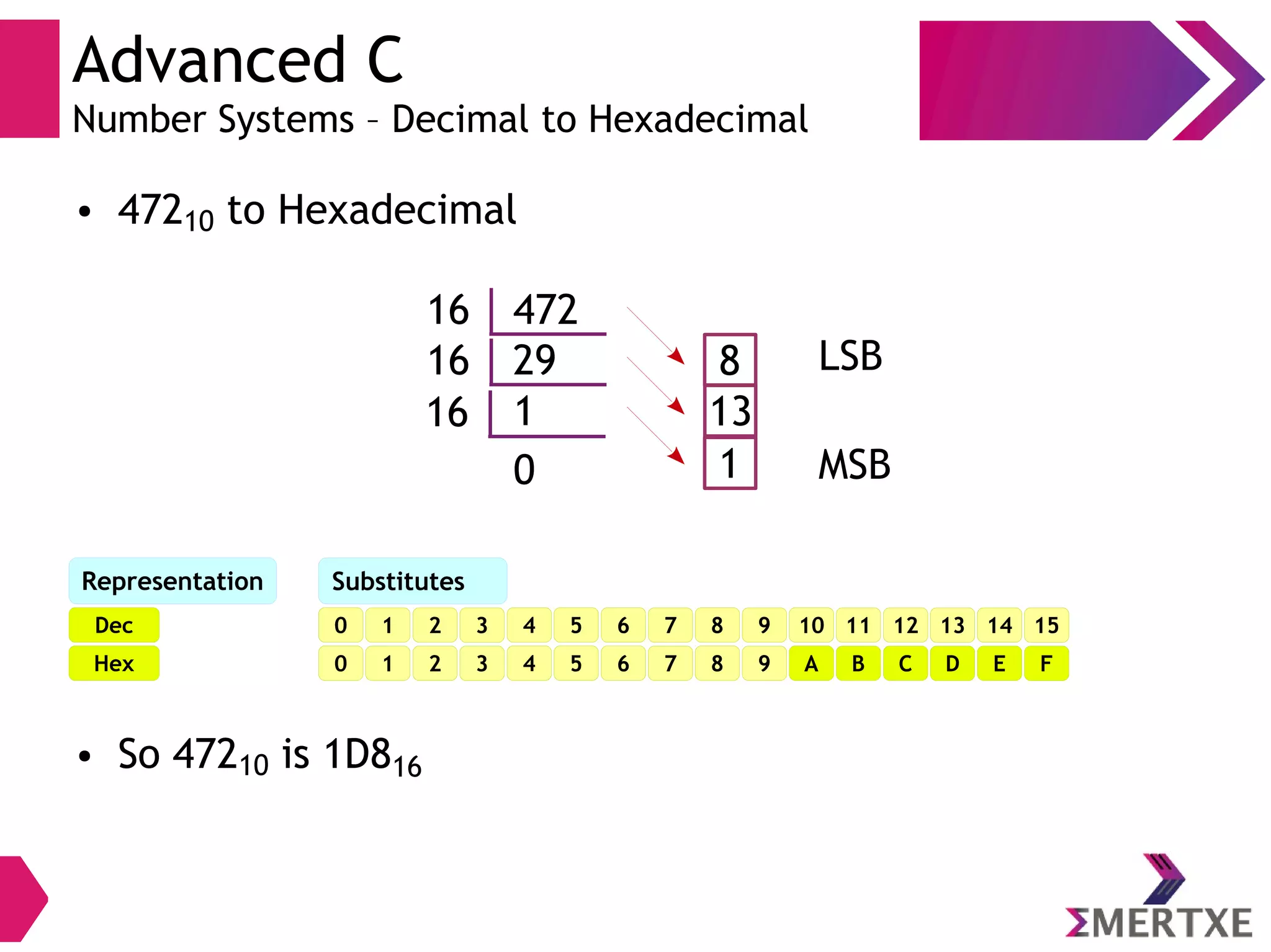 Advanced C
Number Systems – Decimal to Hexadecimal
● 47210 to Hexadecimal
47216
2916 8
1 13
1
● So 47210 is 1D816
MSB
LSB
Dec
Representation Substitutes
Hex
4
4
5
5
6
6
7
7
8
8
9
9
10
A
11
B
12
C
13
D
14
E
15
F
0
0
1
1
2
2
3
3
16
0
 