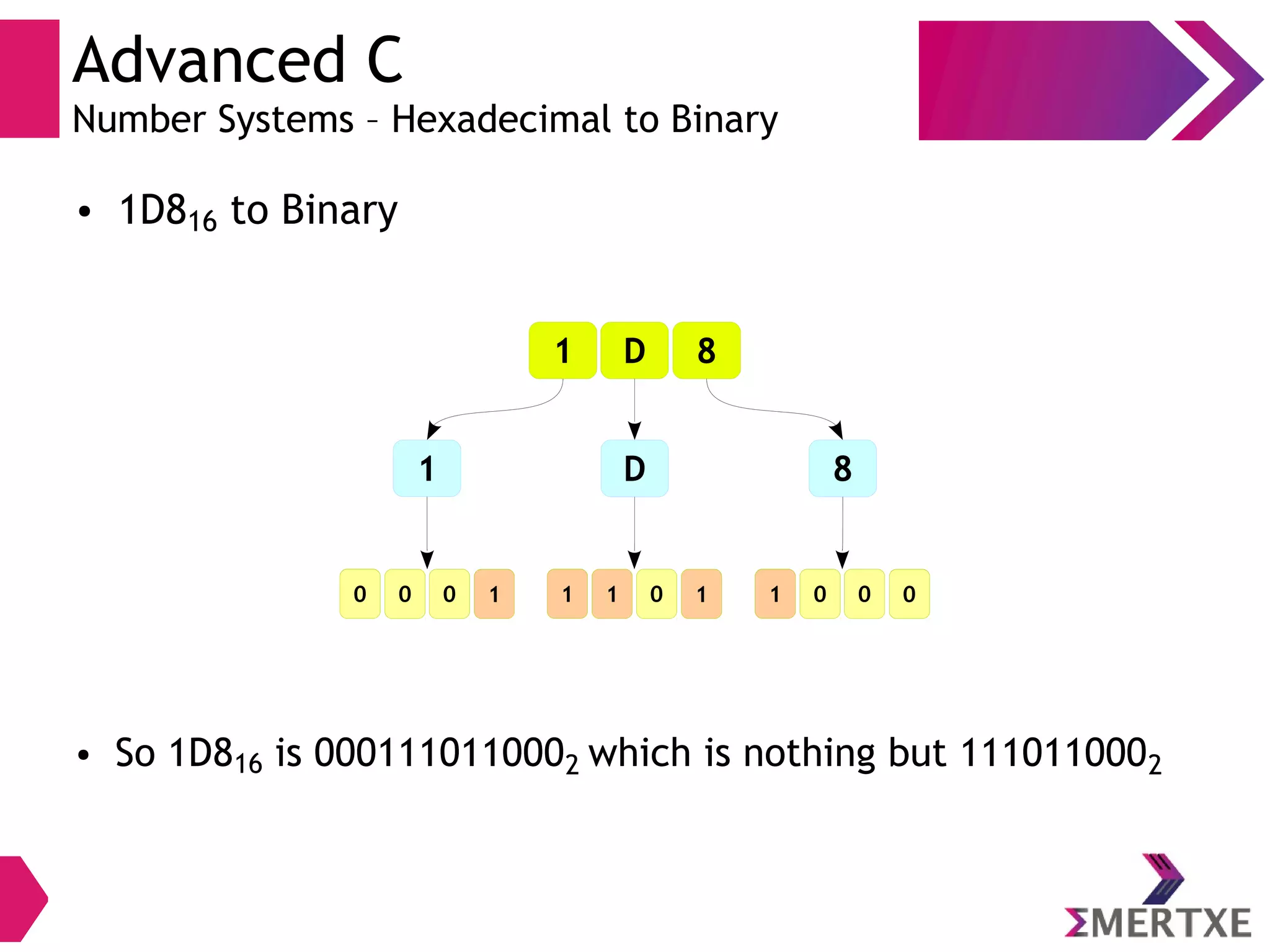 Advanced C
Number Systems – Hexadecimal to Binary
● 1D816 to Binary
● So 1D816 is 0001110110002 which is nothing but 1110110002
1 D 8
1 D 8
0 0 0 01 0 0 00 0 0 01 1 0 10 0 0 00 0 0 1
 