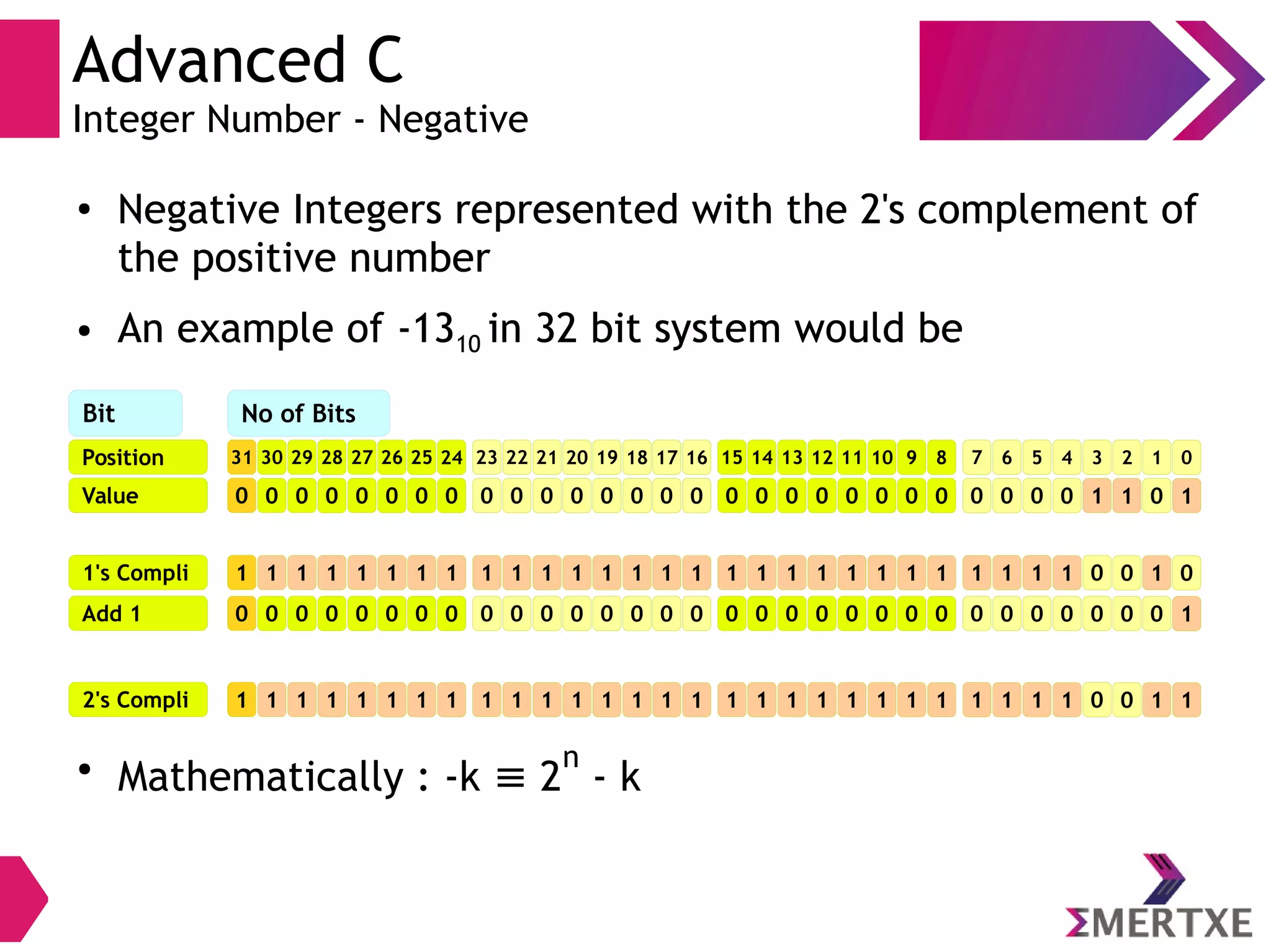 Advanced C
Integer Number - Negative
●
Negative Integers represented with the 2's complement of
the positive number
● An example of -1310 in 32 bit system would be
Position
Bit No of Bits
Value
31
0
30
0
29
0
28
0
27
0
26
0
25
0
24
0
23
0
22
0
21
0
20
0
19
0
18
0
17
0
16
0
15
0
14
0
13
0
12
0
11
0
10
0
9
0
8
0
7
0
6
0
5
0
4
0
3
1
2
1
1
0
0
1
1's Compli 1 1 1 1 1 1 1 1 1 1 1 1 1 1 1 1 1 1 1 1 1 1 1 1 1 1 1 1 0 0 1 0
Add 1 0 0 0 0 0 0 0 0 0 0 0 0 0 0 0 0 0 0 0 0 0 0 0 0 0 0 0 0 0 0 0 1
2's Compli 1 1 1 1 1 1 1 1 1 1 1 1 1 1 1 1 1 1 1 1 1 1 1 1 1 1 1 1 0 0 1 1
●
Mathematically : -k 2≡
n
- k
●
Negative Integers represented with the 2's complement of
the positive number
● An example of -1310 in 32 bit system would be
 