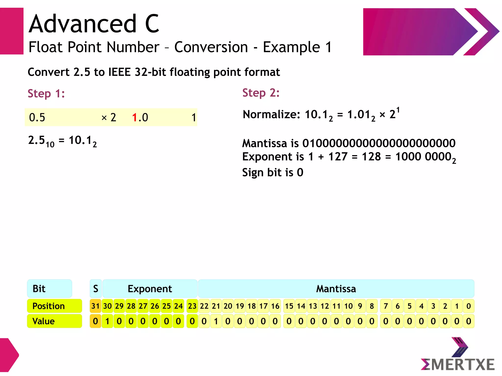 Advanced C
Float Point Number – Conversion - Example 1
0.5 × 2 1.0 1
Step 1:
Convert 2.5 to IEEE 32-bit floating point format
2.510 = 10.12
Step 2:
Normalize: 10.12 = 1.012 × 2
1
Mantissa is 01000000000000000000000
Exponent is 1 + 127 = 128 = 1000 00002
Sign bit is 0
Position
Bit S
Value
31
0
30
1
29
0
28
0
27
0
26
0
25
0
24
0
23
0
22
0
21
1
20
0
19
0
18
0
17
0
16
0
15
0
14
0
13
0
12
0
11
0
10
0
9
0
8
0
7
0
6
0
5
0
4
0
3
0
2
0
1
0
0
0
Exponent Mantissa
 