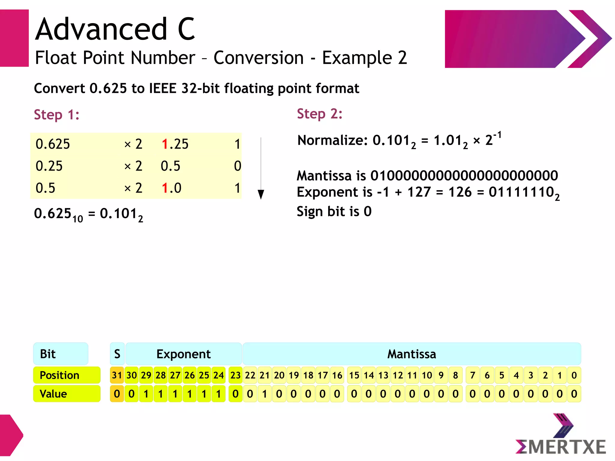 Advanced C
Float Point Number – Conversion - Example 2
0.625 × 2 1.25 1
0.25 × 2 0.5 0
0.5 × 2 1.0 1
Step 1:
Convert 0.625 to IEEE 32-bit floating point format
0.62510 = 0.1012
Step 2:
Normalize: 0.1012 = 1.012 × 2
-1
Mantissa is 01000000000000000000000
Exponent is -1 + 127 = 126 = 011111102
Sign bit is 0
Position
Bit S
Value
31
0
30
0
29
1
28
1
27
1
26
1
25
1
24
1
23
0
22
0
21
1
20
0
19
0
18
0
17
0
16
0
15
0
14
0
13
0
12
0
11
0
10
0
9
0
8
0
7
0
6
0
5
0
4
0
3
0
2
0
1
0
0
0
Exponent Mantissa
 