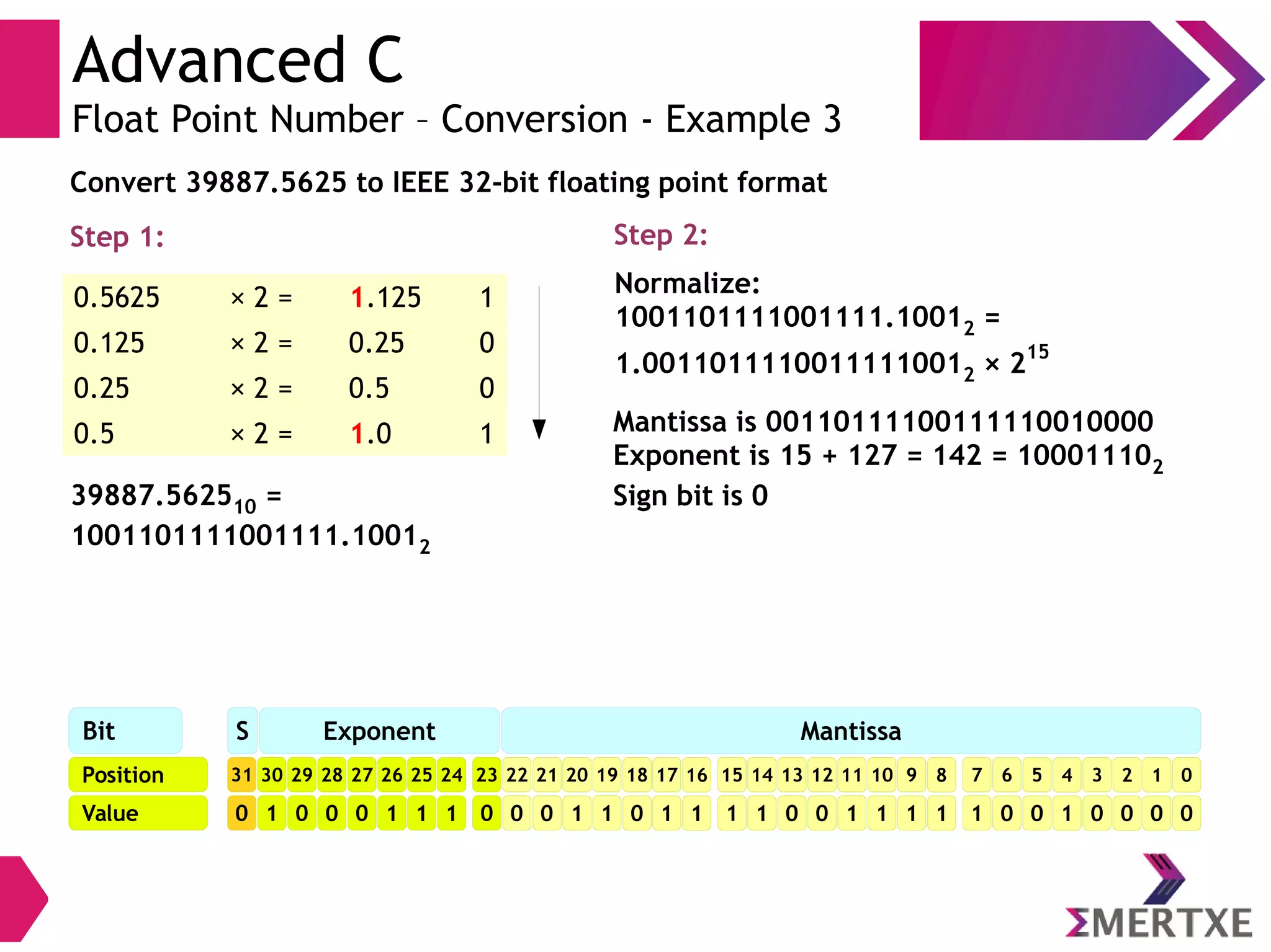 Advanced C
Float Point Number – Conversion - Example 3
0.5625 × 2 = 1.125 1
0.125 × 2 = 0.25 0
0.25 × 2 = 0.5 0
0.5 × 2 = 1.0 1
Step 1:
Convert 39887.5625 to IEEE 32-bit floating point format
39887.562510 =
1001101111001111.10012
Step 2:
Normalize:
1001101111001111.10012 =
1.00110111100111110012 × 2
15
Mantissa is 00110111100111110010000
Exponent is 15 + 127 = 142 = 100011102
Sign bit is 0
Position
Bit S
Value
31
0
30
1
29
0
28
0
27
0
26
1
25
1
24
1
23
0
22
0
21
0
20
1
19
1
18
0
17
1
16
1
15
1
14
1
13
0
12
0
11
1
10
1
9
1
8
1
7
1
6
0
5
0
4
1
3
0
2
0
1
0
0
0
Exponent Mantissa
 