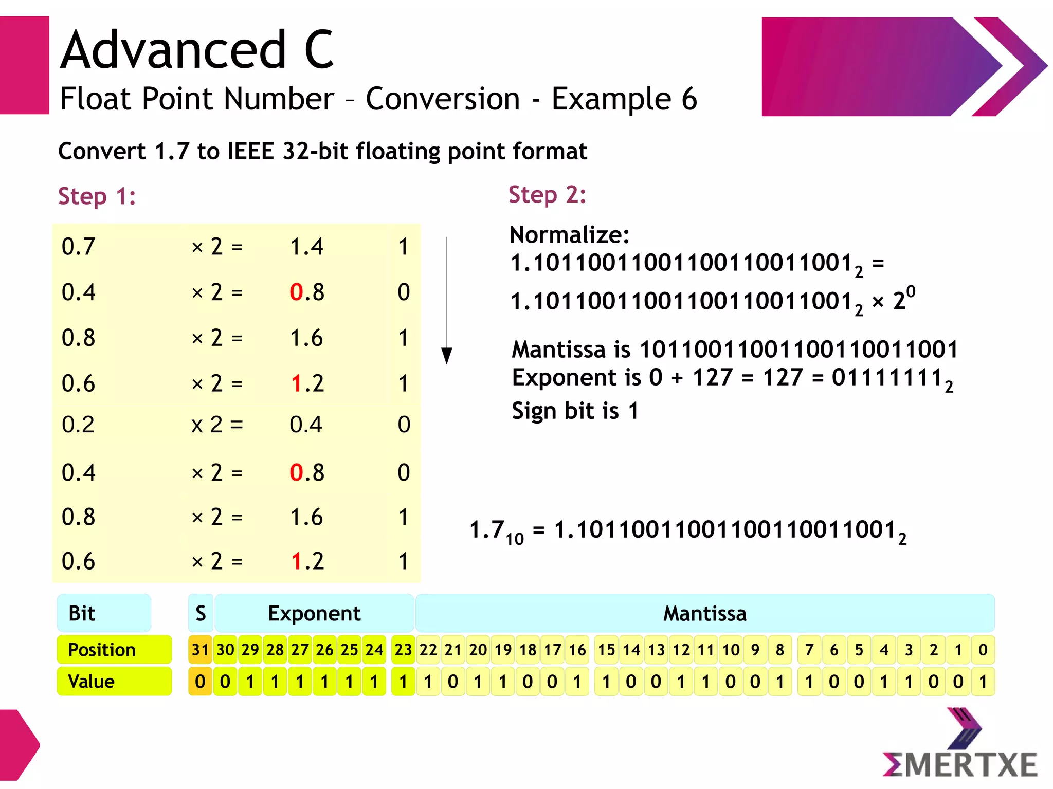 Advanced C
Float Point Number – Conversion - Example 6
0.7 × 2 = 1.4 1
0.4 × 2 = 0.8 0
0.8 × 2 = 1.6 1
0.6 × 2 = 1.2 1
0.2 x 2 = 0.4 0
0.4 × 2 = 0.8 0
0.8 × 2 = 1.6 1
0.6 × 2 = 1.2 1
Step 1:
Convert 1.7 to IEEE 32-bit floating point format
1.710 = 1.101100110011001100110012
Step 2:
Normalize:
1.101100110011001100110012 =
1.101100110011001100110012 × 2
0
Mantissa is 10110011001100110011001
Exponent is 0 + 127 = 127 = 011111112
Sign bit is 1
Position
Bit S
Value
31
0
30
0
29
1
28
1
27
1
26
1
25
1
24
1
23
1
22
1
21
0
20
1
19
1
18
0
17
0
16
1
15
1
14
0
13
0
12
1
11
1
10
0
9
0
8
1
7
1
6
0
5
0
4
1
3
1
2
0
1
0
0
1
Exponent Mantissa
 
