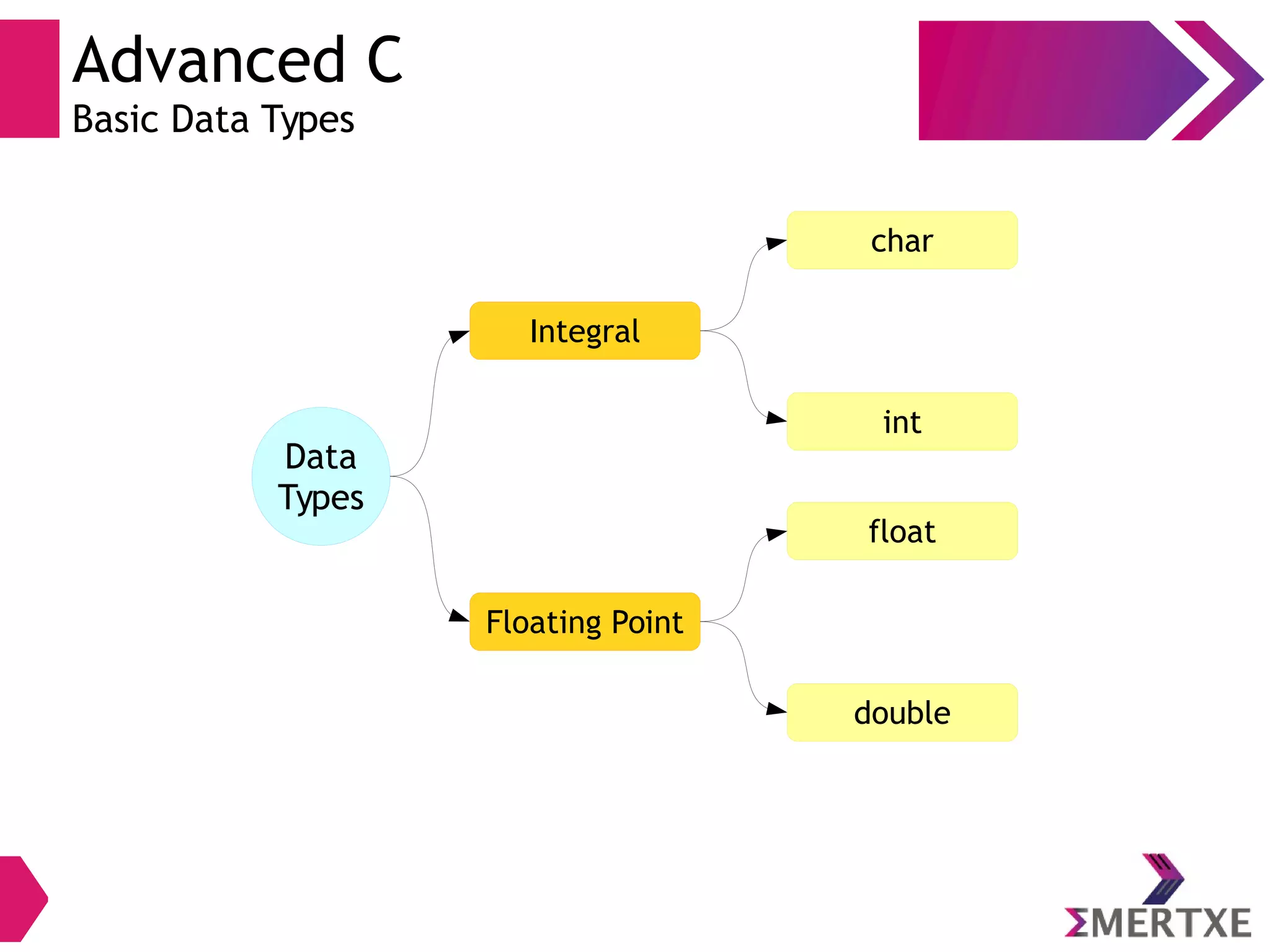 Advanced C
Basic Data Types
Data
Types
Integral
Floating Point
char
int
float
double
 