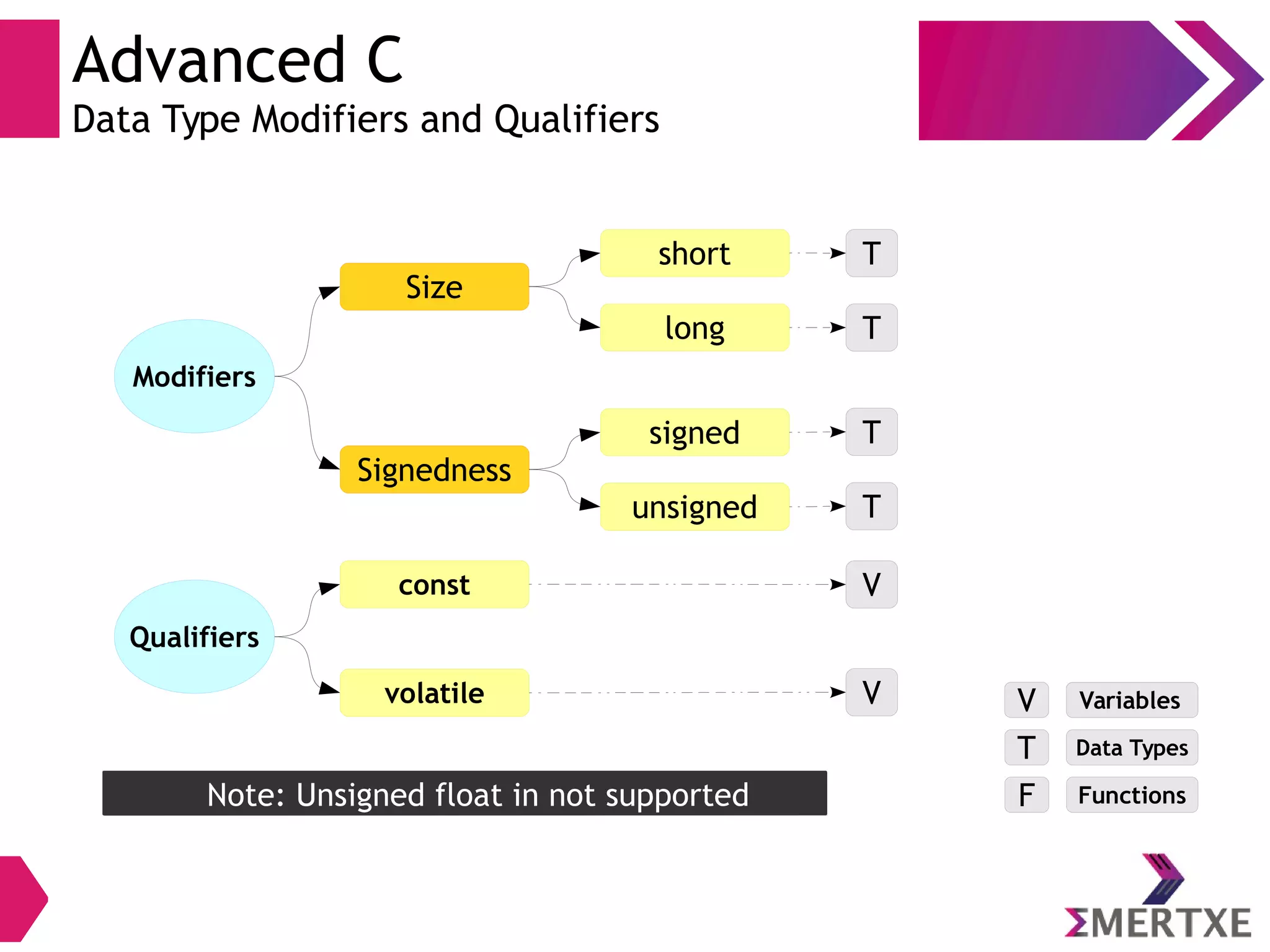 Advanced C
Data Type Modifiers and Qualifiers
Modifiers
Size
Signedness
short
signed
unsigned
long
T
T
T
T
Qualifiers
const
volatile
V
V V Variables
T Data Types
F FunctionsNote: Unsigned float in not supported
 