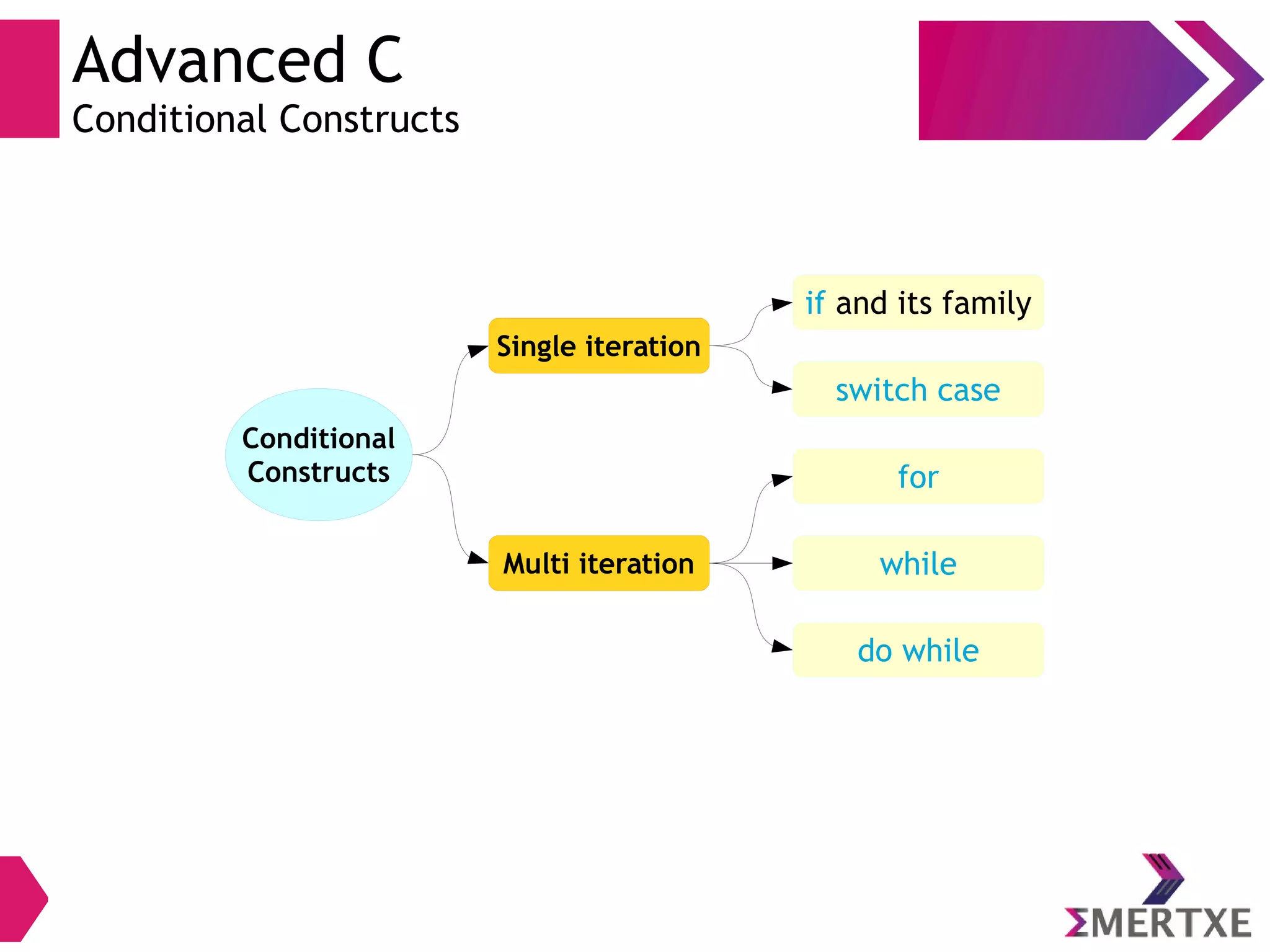 Advanced C
Conditional Constructs
Conditional
Constructs
Multi iteration
Single iteration
for
do while
while
if and its family
switch case
 
