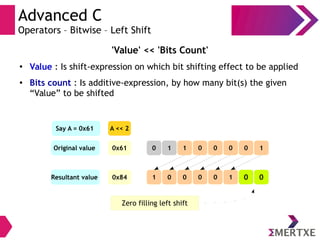 Advanced C
Operators – Bitwise – Left Shift
'Value' << 'Bits Count'
●
Value : Is shift-expression on which bit shifting effect to be applied
● Bits count : Is additive-expression, by how many bit(s) the given
“Value” to be shifted
0x61Original value
0x84
A << 2
Resultant value
0000110 1
0100001 0
Say A = 0x61
Zero filling left shift
 