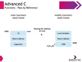 Advanced C
Functions – Pass by Reference
10
Return Address
Arguments
main function's
stack frame
num
Local Variables
Return Address
1000
modify function's
stack frame
num_ptr
1000
&
Passing the address
of num
2000
 