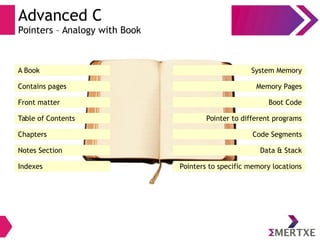 Advanced C
Pointers – Analogy with Book
Front matter
Notes Section
Indexes
Contains pages
A Book
Boot Code
Data & Stack
Pointers to specific memory locations
Memory Pages
System Memory
Table of Contents Pointer to different programs
Chapters Code Segments
 