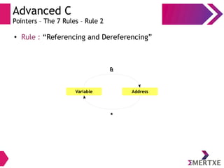 Advanced C
Pointers – The 7 Rules – Rule 2
●
Rule : “Referencing and Dereferencing”
Variable Address
&
*
 