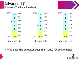 Advanced C
Pointers – The Rule 5 in detail
1
2
3
4
5
1008
1000
1004
1008
1012
1016
1020
1024
array
ptr
ptr = ptr + 2;
1
2
3
4
5
1012
1000
1004
1008
1012
1016
1020
1024
array
ptr
ptr = ptr + 3;
1
2
3
4
5
1016
1000
1004
1008
1012
1016
1020
1024
array
ptr
ptr = ptr + 4;
●
Why does the compiler does this?. Just for convenience
 