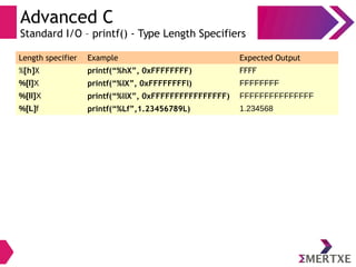 Advanced C
Standard I/O – printf() - Type Length Specifiers
Length specifier Example Expected Output
%[h]X printf(“%hX”, 0xFFFFFFFF) FFFF
%[l]X printf(“%lX”, 0xFFFFFFFFl) FFFFFFFF
%[ll]X printf(“%llX”, 0xFFFFFFFFFFFFFFFF) FFFFFFFFFFFFFFF
%[L]f printf(“%Lf”,1.23456789L) 1.234568
 