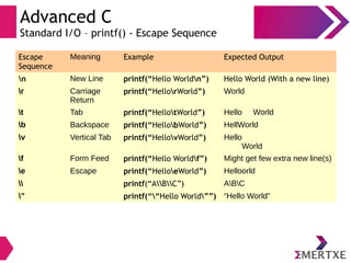 Advanced C
Standard I/O – printf() - Escape Sequence
Escape
Sequence
Meaning Example Expected Output
n New Line printf(“Hello Worldn”) Hello World (With a new line)
r Carriage
Return
printf(“HellorWorld”) World
t Tab printf(“HellotWorld”) Hello World
b Backspace printf(“HellobWorld”) HellWorld
v Vertical Tab printf(“HellovWorld”) Hello
World
f Form Feed printf(“Hello Worldf”) Might get few extra new line(s)
e Escape printf(“HelloeWorld”) Helloorld
 printf(“ABC”) ABC
” printf(““Hello World””) “Hello World”
 