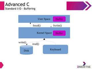 Advanced C
Standard I/O – Buffering
User Space
Kernel Space
Disk Keyboard
Buffer
Buffer
fread() fwrite()
read()
write()
 