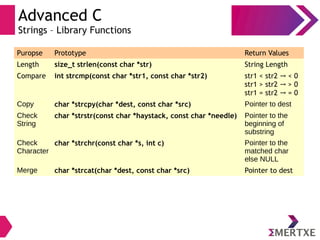 Advanced C
Strings – Library Functions
Puropse Prototype Return Values
Length size_t strlen(const char *str) String Length
Compare int strcmp(const char *str1, const char *str2) str1 < str2 < 0→
str1 > str2 > 0→
str1 = str2 = 0→
Copy char *strcpy(char *dest, const char *src) Pointer to dest
Check
String
char *strstr(const char *haystack, const char *needle) Pointer to the
beginning of
substring
Check
Character
char *strchr(const char *s, int c) Pointer to the
matched char
else NULL
Merge char *strcat(char *dest, const char *src) Pointer to dest
 