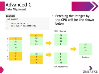 Advanced C
Data Alignment
int main()
{
char ch = 'A';
int num = 0x12345678;
}
Example ●
Fetching the integer by
the CPU will be like shown
below
41
78
56
34
12
?
?
?
0
1
2
3
4
5
6
7
41
78
56
34
12
?
?
?
78
56
34
0
Shift 1 Byte Up
0
0
0
12
78
56
34
12
Shift 3 Byte Down
Combine
 