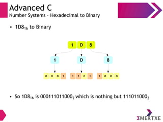 Advanced C
Number Systems – Hexadecimal to Binary
● 1D816 to Binary
● So 1D816 is 0001110110002 which is nothing but 1110110002
1 D 8
1 D 8
0 0 0 01 0 0 00 0 0 01 1 0 10 0 0 00 0 0 1
 