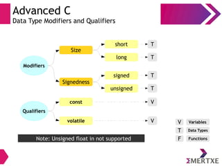 Advanced C
Data Type Modifiers and Qualifiers
Modifiers
Size
Signedness
short
signed
unsigned
long
T
T
T
T
Qualifiers
const
volatile
V
V V Variables
T Data Types
F FunctionsNote: Unsigned float in not supported
 