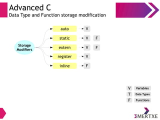 Advanced C
Data Type and Function storage modification
Storage
Modifiers
auto
extern
register
inline
static
V
V
V
V
F
V Variables
T Data Types
F Functions
F
F
 