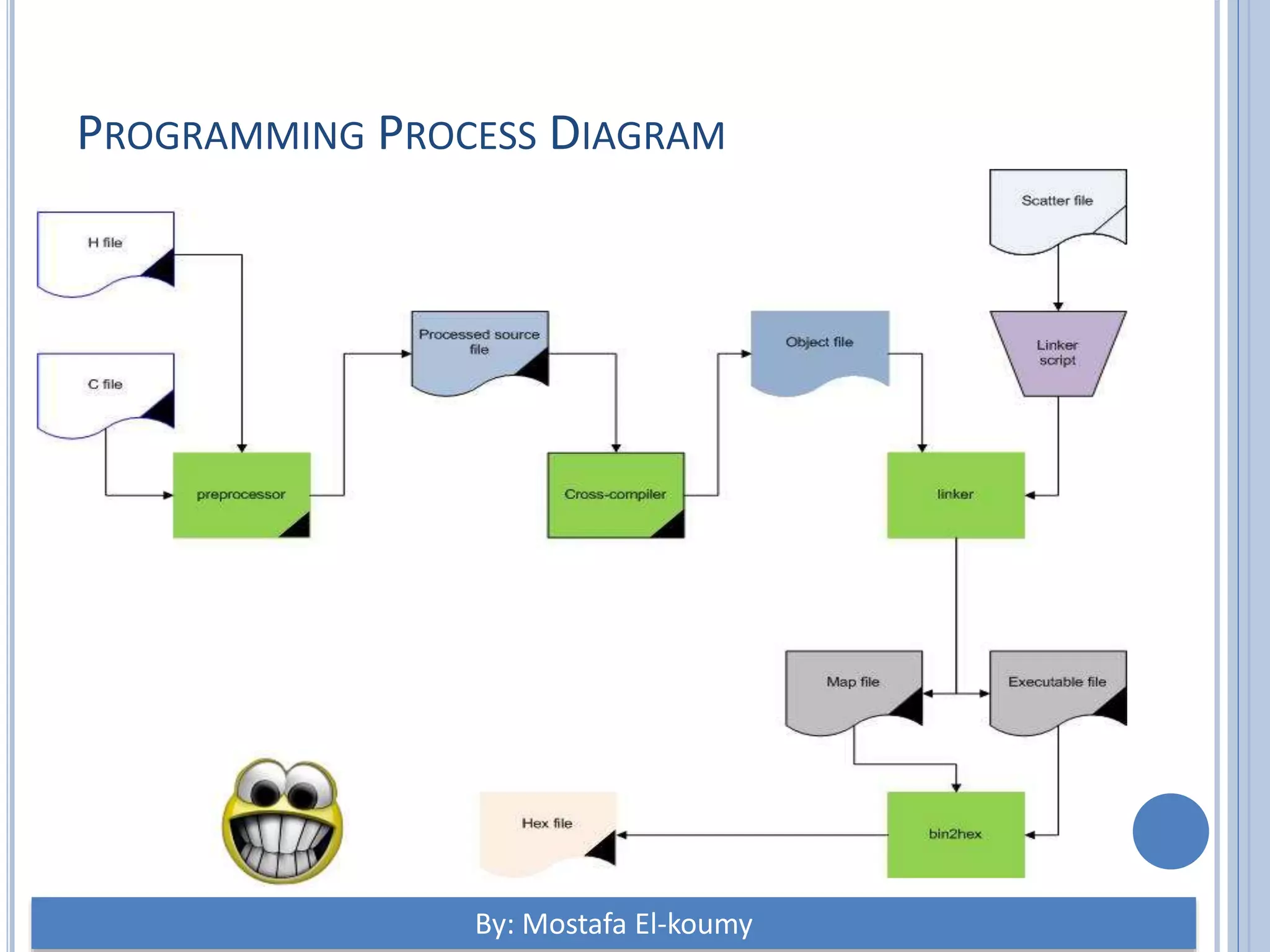 PROGRAMMING PROCESS DIAGRAM By: Mostafa El-koumy 