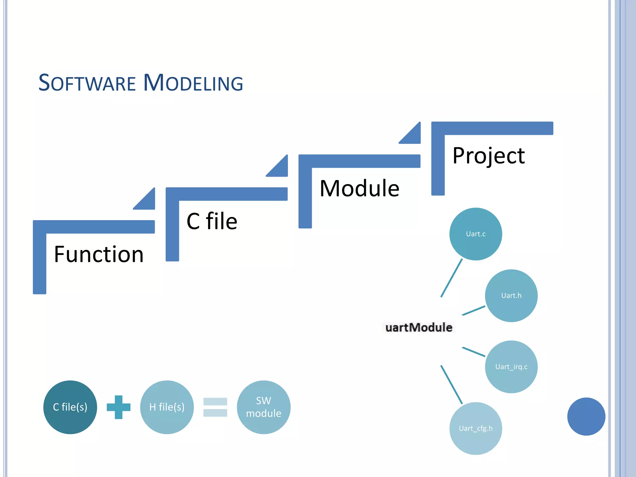 SOFTWARE MODELING Function C file Module Project C file(s) H file(s) SW module Uart.c Uart.h Uart_irq.c Uart_cfg.h 