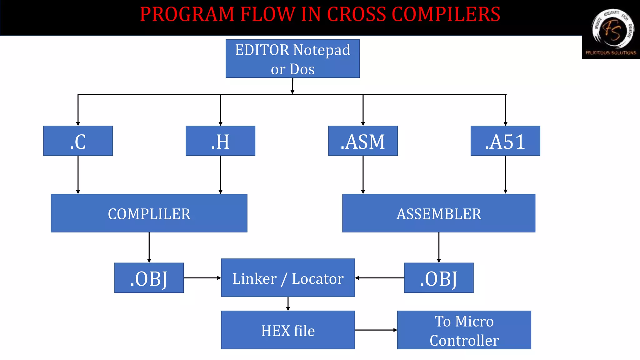 PROGRAM FLOW IN CROSS COMPILERS
EDITOR Notepad
or Dos
.C .H .ASM .A51
COMPLILER ASSEMBLER
.OBJ .OBJ
Linker / Locator
HEX file
To Micro
Controller
 