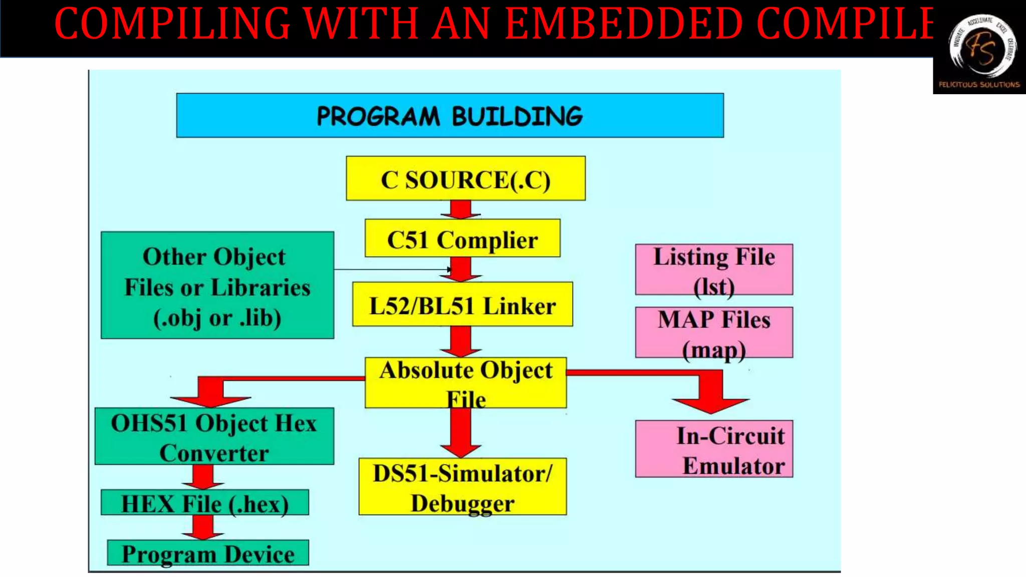 COMPILING WITH AN EMBEDDED COMPILER
 