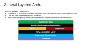 General Layered Arch.
Why Do we need Layered Arch.?
• The Idea is to isolate the Hardware Registers from the Application and other layers of code
• Give the code more flexibility and reusability
• Reduce the complexity during development and integration of various functionalities
 