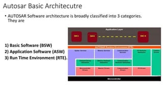 Autosar Basic Architecutre
• AUTOSAR Software architecture is broadly classified into 3 categories.
They are
1) Basic Software (BSW)
2) Application Software (ASW)
3) Run Time Environment (RTE).
 