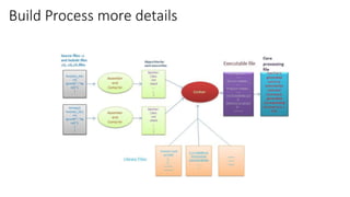 Build Process more details
 