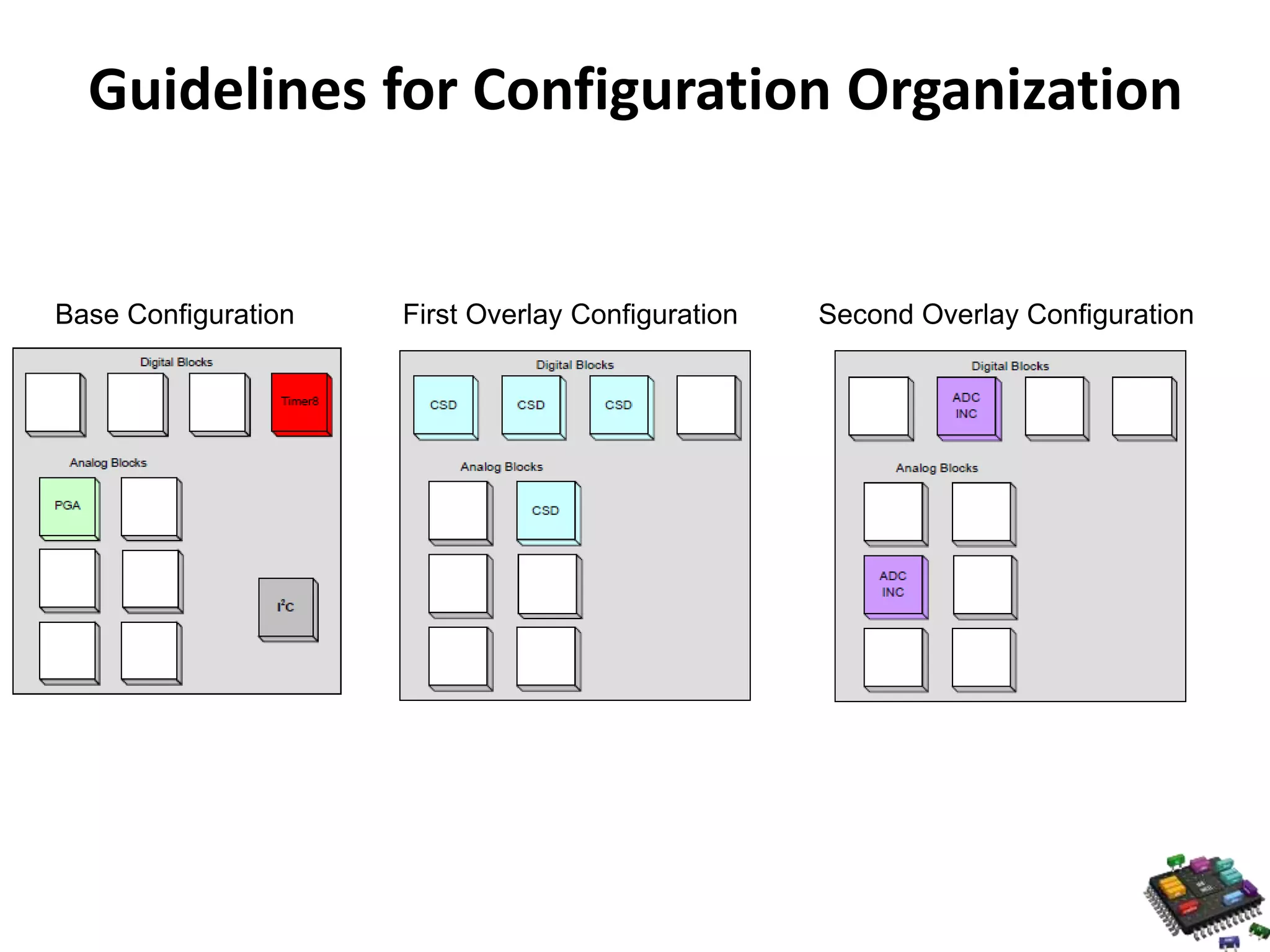 Guidelines for Configuration Organization Base Configuration First Overlay Configuration Second Overlay Configuration 