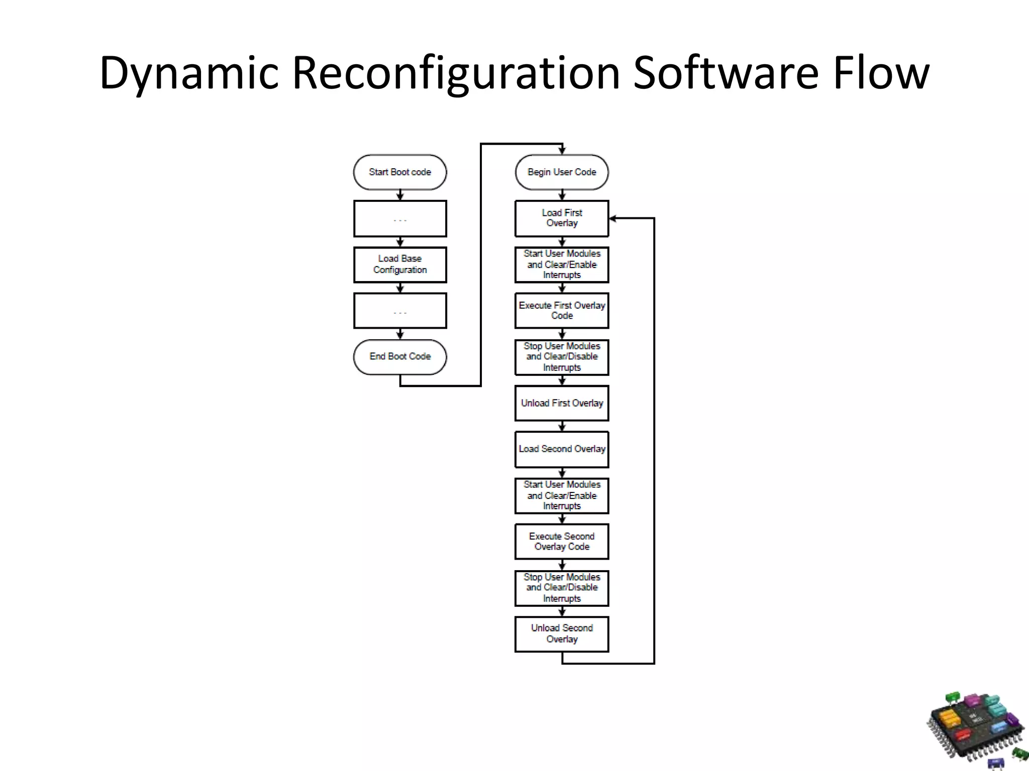 Dynamic Reconfiguration Software Flow 