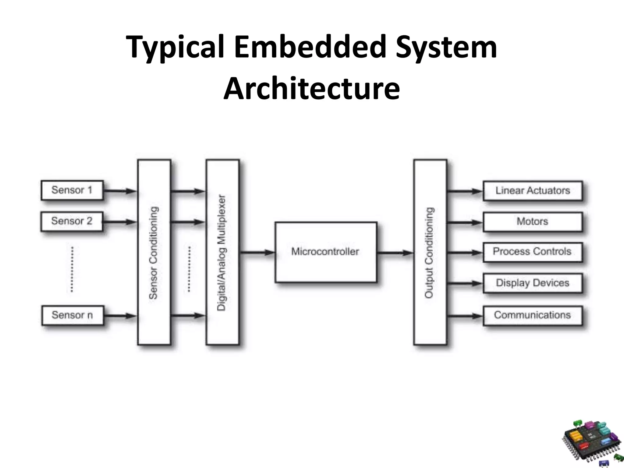 Typical Embedded System Architecture 