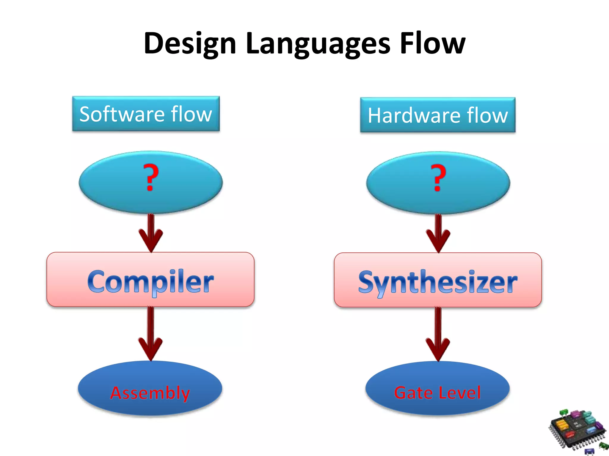Design Languages Flow Software flow Hardware flow 