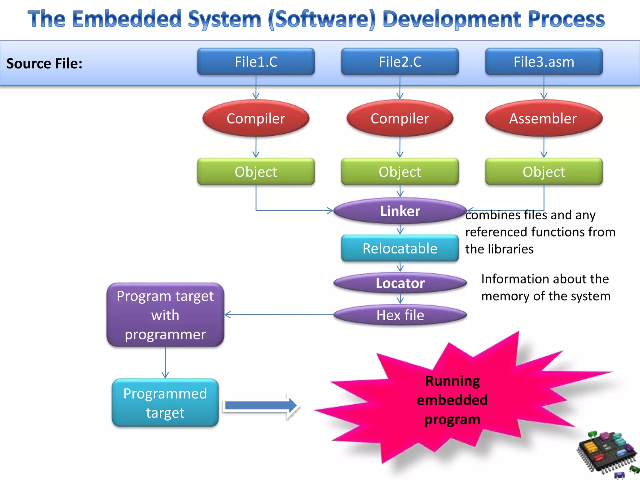 Source File: File1.C File2.C File3.asm Compiler Compiler Assembler Object Object Object Linker Relocatable Locator Hex file Program target with programmer Programmed target combines files and any referenced functions from the libraries Information about the memory of the system Running embedded program 